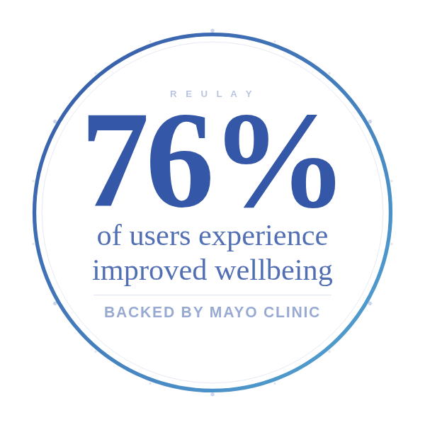 76% of users experience improved wellbeing